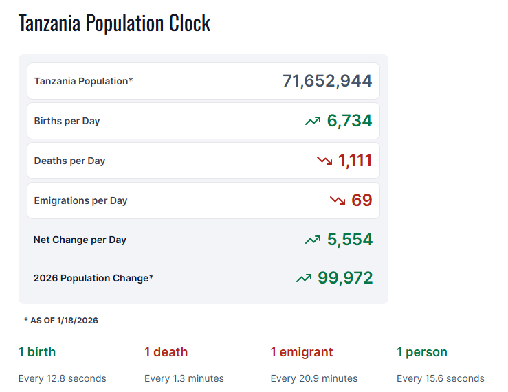 These African Nations Will See Biggest Growth (News Central TV)