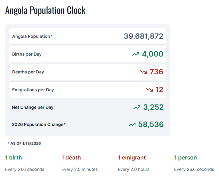 These African Nations Will See Biggest Growth (News Central TV)