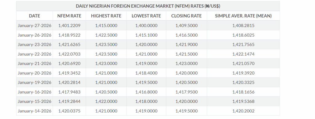 Naira Hits ₦1,400 per Dollar