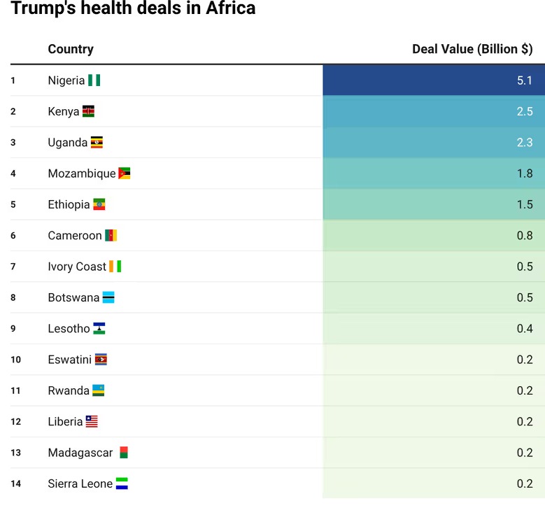 Full List: African Countries in $16 Billion U.S. Health Deals