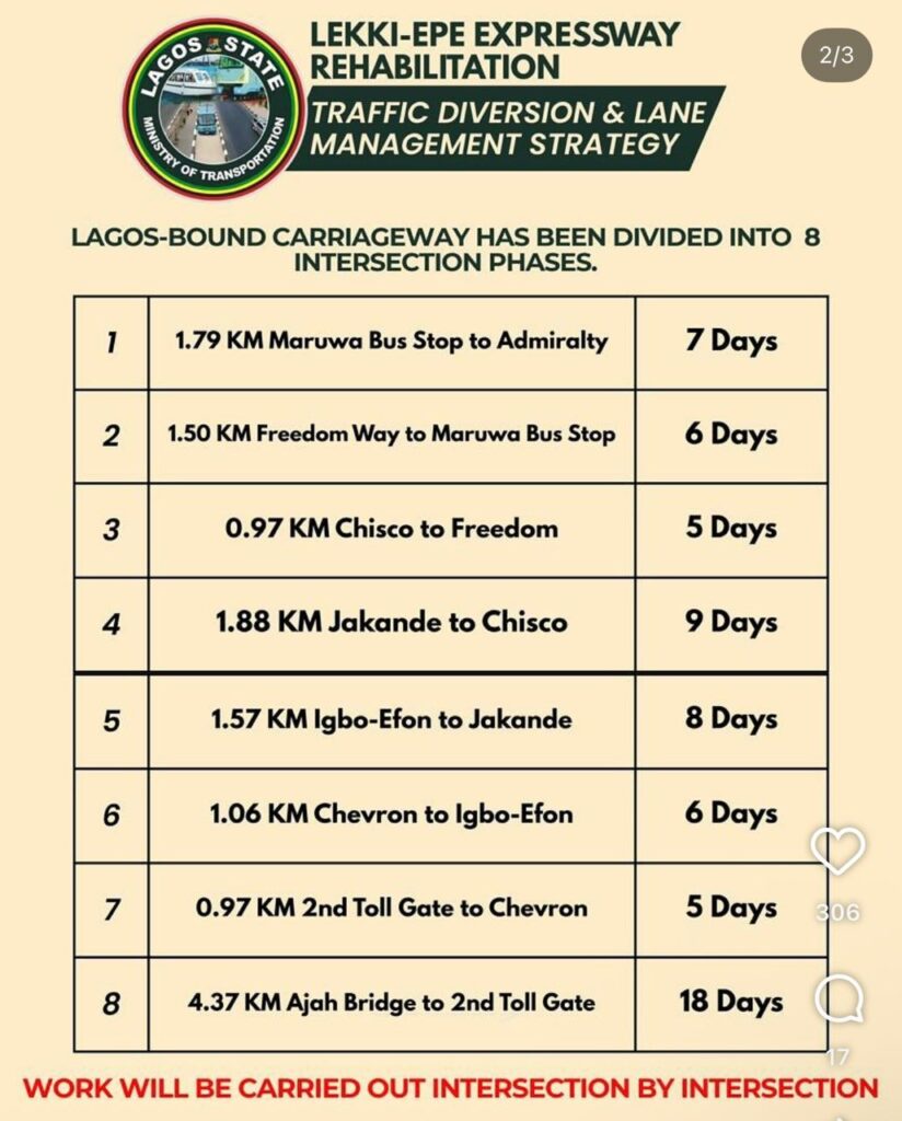 Lagos Sets Traffic Diversions for Lekki–Epe Repairs