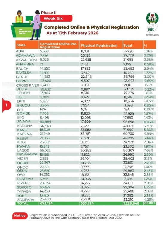  INEC Records 1.2Million New Voters