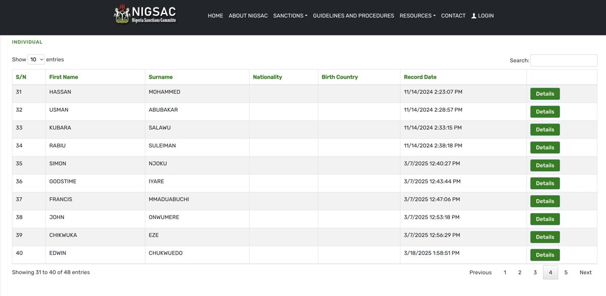 FG Names 48 Individuals, Groups ‘Linked’ to Terrorism Financing