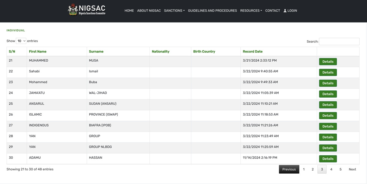 FG Names 48 Individuals, Groups ‘Linked’ to Terrorism Financing