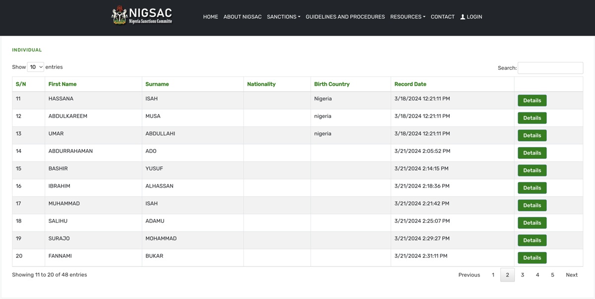 FG Names 48 Individuals, Groups ‘Linked’ to Terrorism Financing