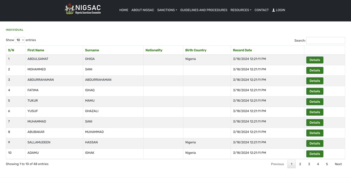 FG Names 48 Individuals, Groups ‘Linked’ to Terrorism Financing