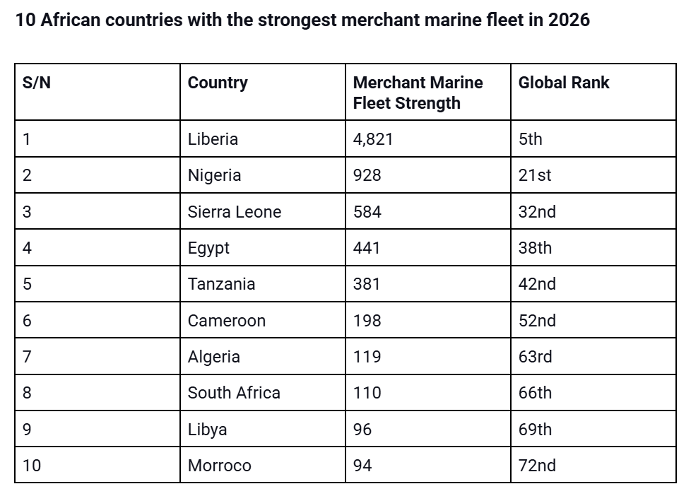 Top 10 African Merchant Fleets in 2026