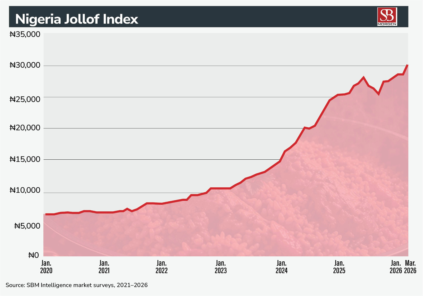 The War in Iran Is Burning Nigerian Kitchens