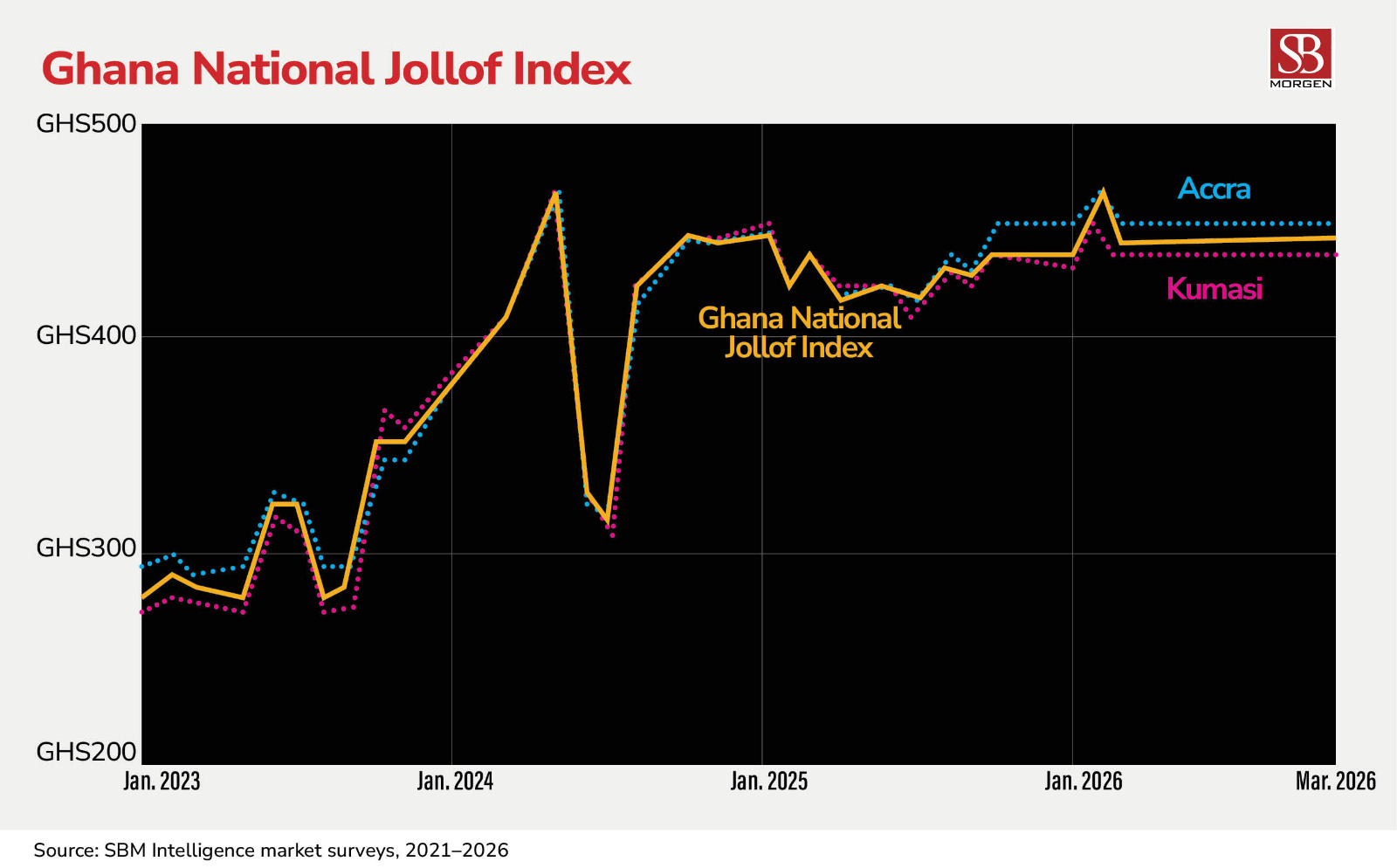 The War in Iran Is Burning Nigerian Kitchens