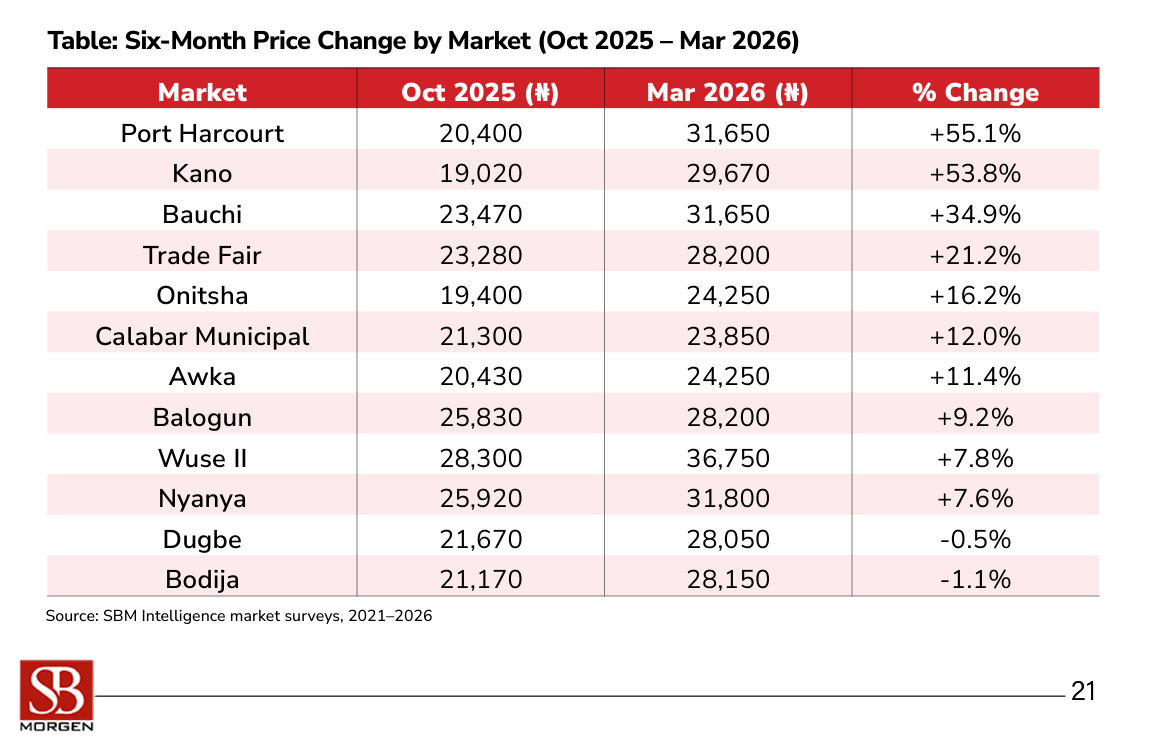 The War in Iran Is Burning Nigerian Kitchens