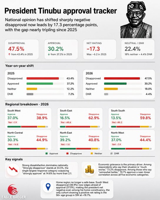 More Than 73% Of Nigerians Disapprove Of Tinubu - ADC