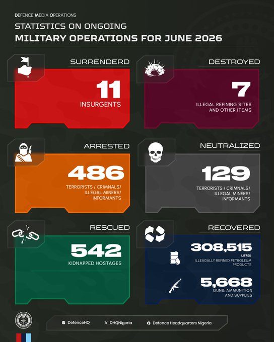DHQ Launches Hotline, Says Troops Killed 662 Terrorists in Q2