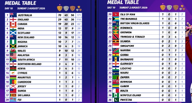 2026 Commonwealth Games Final Medals Table (1)