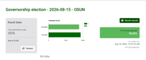 #OsunDecides: IReV Results Upload Resumes, Hits 95% (NewsCentral TV)