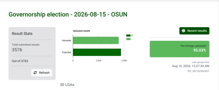 #OsunDecides: IReV Results Upload Resumes, Hits 95%