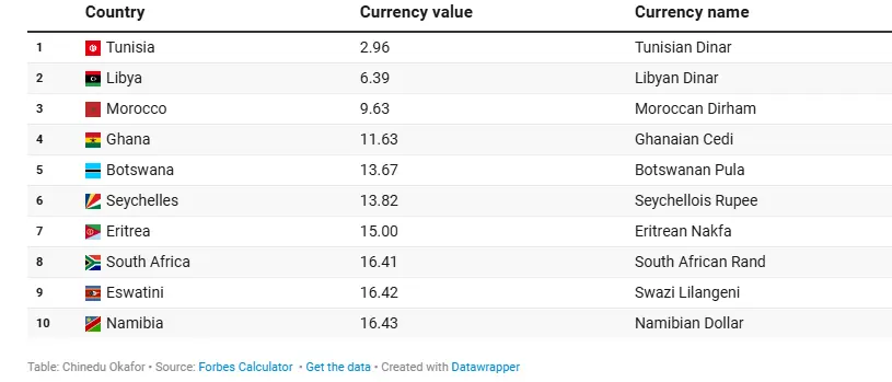 Tunisia Leads Top 10 African Currencies in September