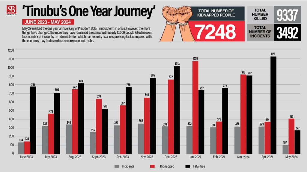 Tinubu's One Year in Office (News Central TV)