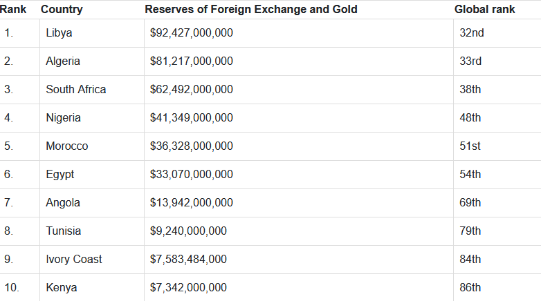 Africa's Top 10 Countries with FX, Gold Reserves