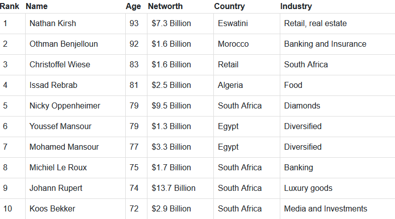 Africa’s Top 10 Oldest Billionaires at the Start of 2025