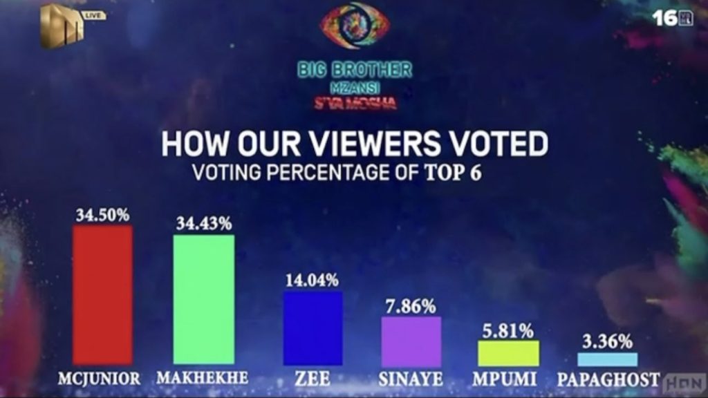 Big Brother Mzansi Season 4 McJunior Wins (News Central TV)