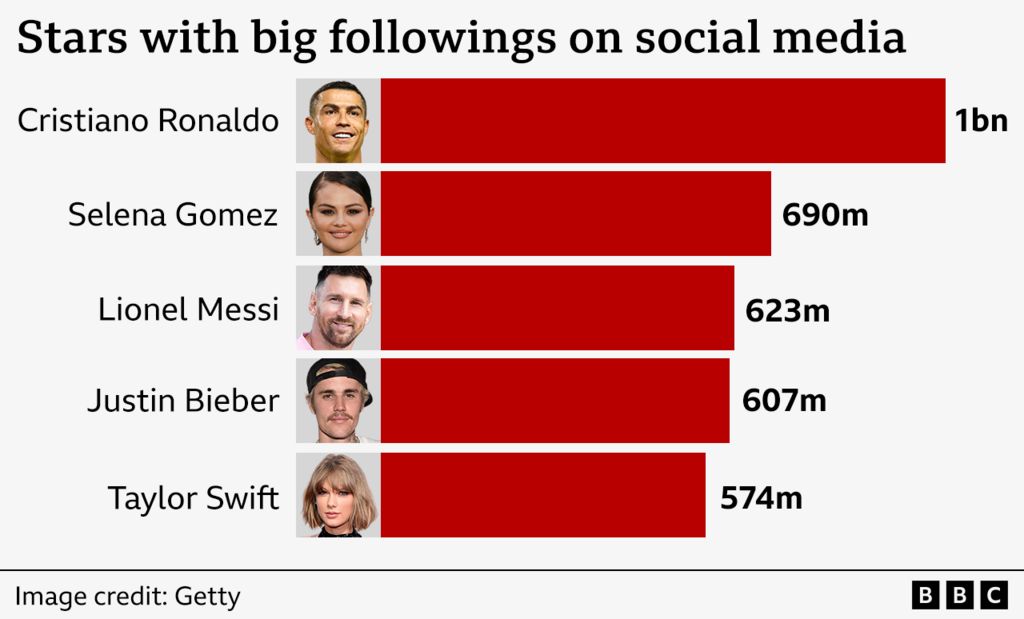 Cristiano Ronaldo Becomes First to Hit One Billion Social Media Followers