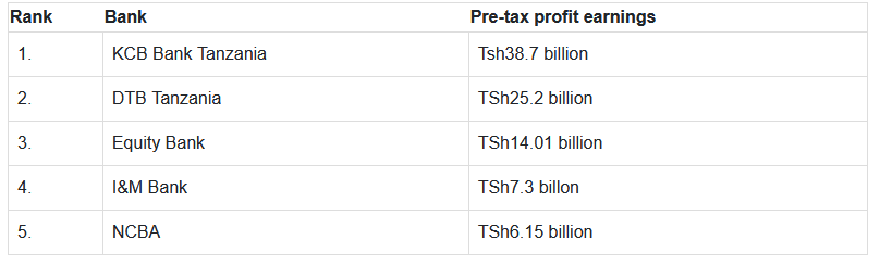Five Best Performing Kenyan Banks in Tanzania Revealed