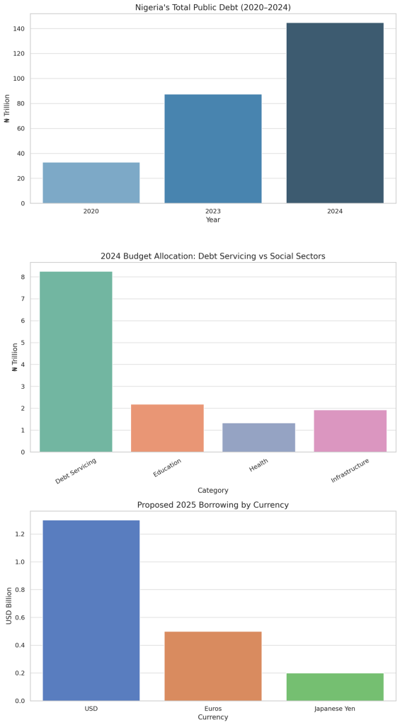 Nigeria’s Debt Soars While Tinubu Seeks Massive Foreign Loan Approval