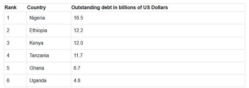 Nigeria Ranked as the Largest Debtor in Africa