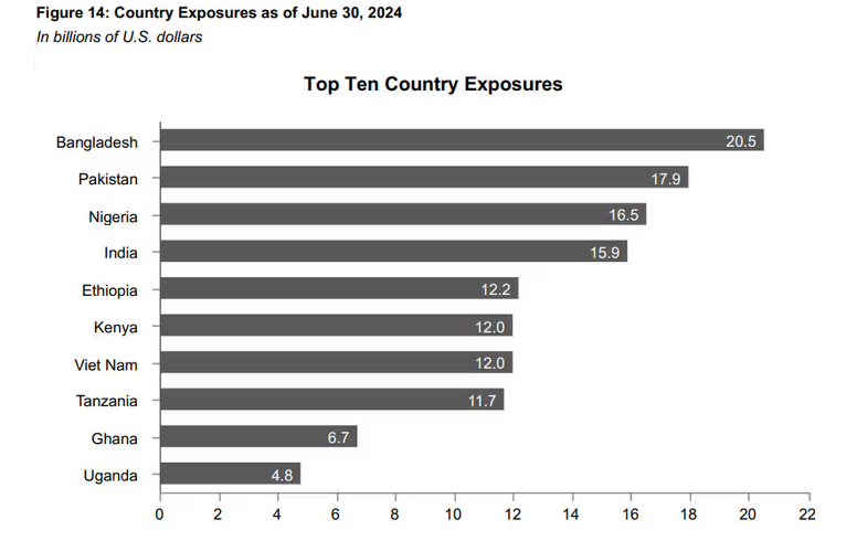 Nigeria Ranked as the Largest Debtor in Africa