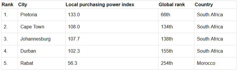 African Cities Leading in Purchasing Power This Year 2025