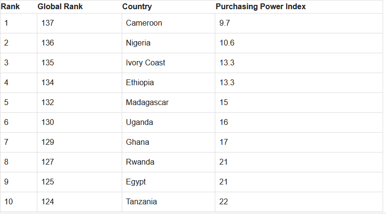 Top 10 African Countries with Lowest Purchasing Power 2025