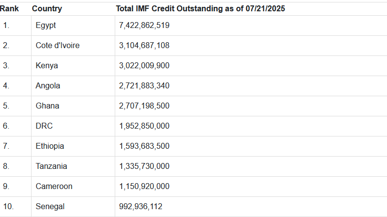 Top 10 African IMF Debtors Ranked