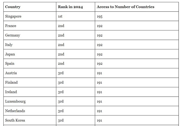 Singapore has World's Most Powerful Passport— Passport Index