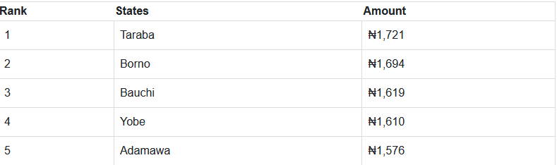 States with the Highest Cost of Diesel in Nigeria