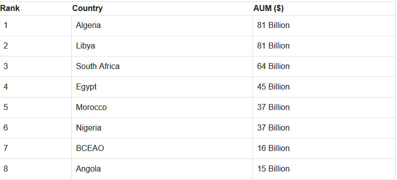 Top 8 Richest Central Banks in Africa by Assets