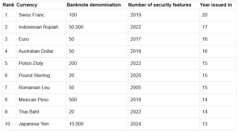 World's 10 Hardest Currencies to Counterfeit Revealed