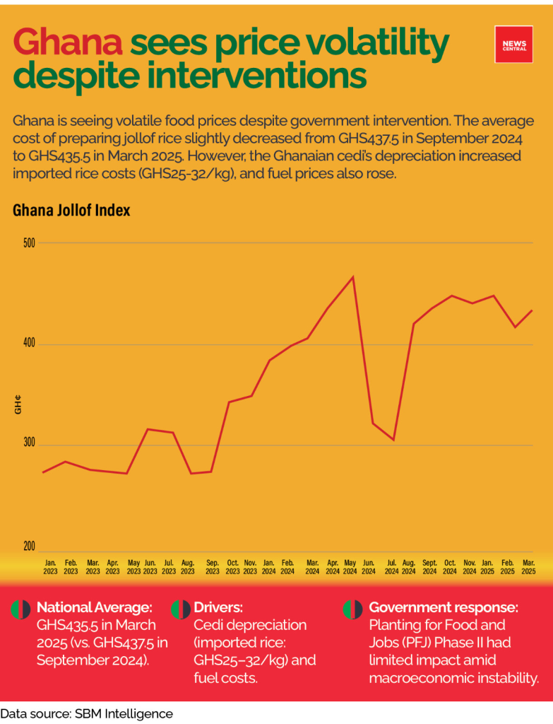 stats on food in Ghana (News Central TV)