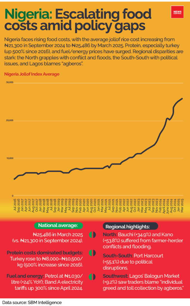 stats on food in Nigeria